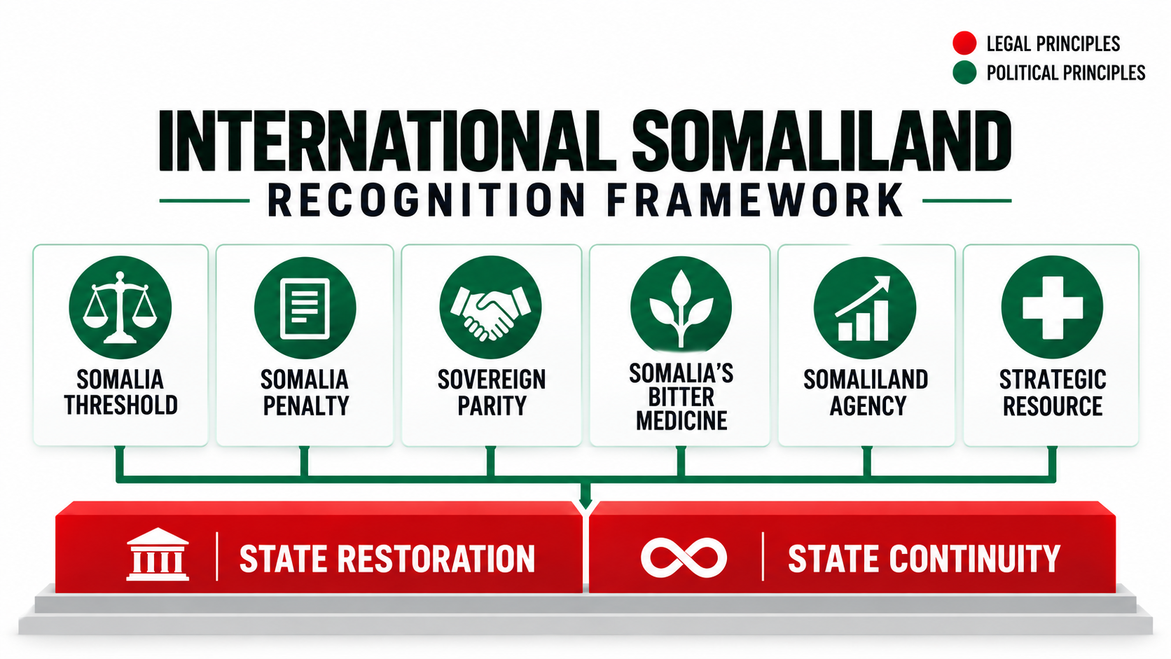 International Somaliland Recognition Framework showing six political principles supported by State Restoration and State Continuity