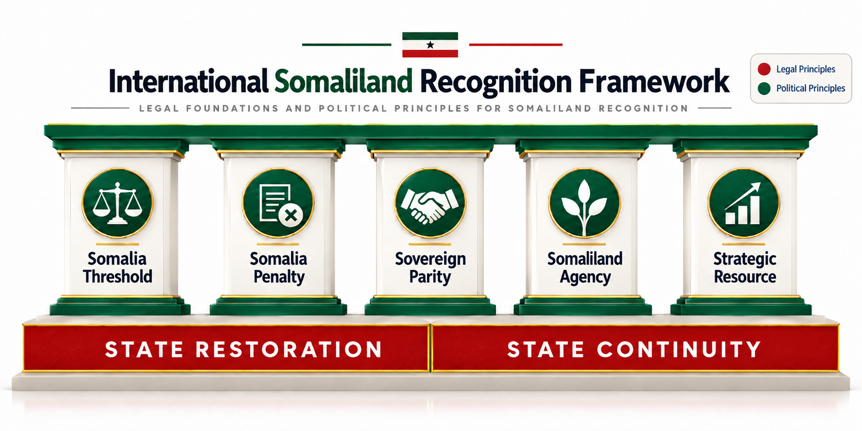 102. The International Somaliland Recognition Framework: Five Principles, Two Foundations