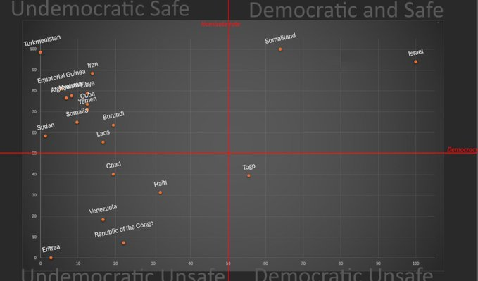 Somaliland, Israel and 19 countries: Democracy rankings and homicide rates